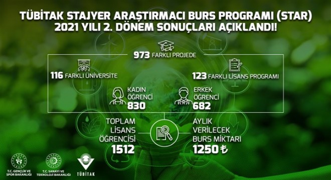 TÜBİTAK’ın burs programı sonuçları açıklandı